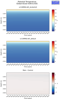 Time series of Global Ocean 65N to 65S Potential Temperature vs depth